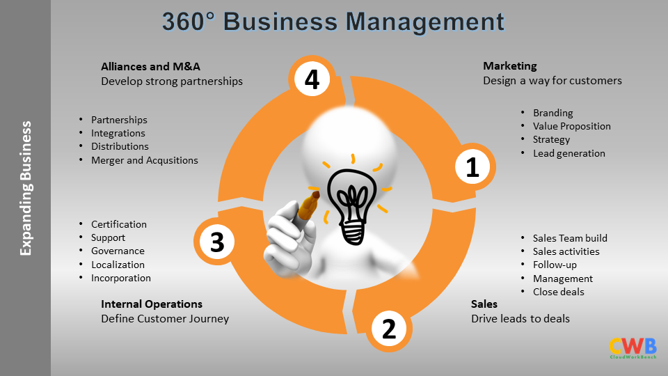 360 CWB Business Approach