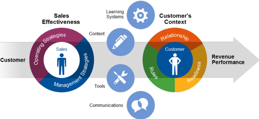 Sales enablement